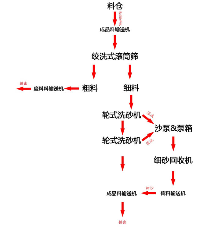 移動式洗沙設(shè)備